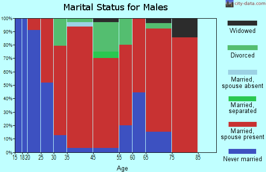 East Linn marital status for males