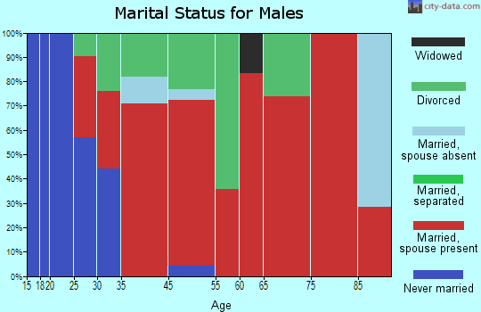 Eddyville marital status for males