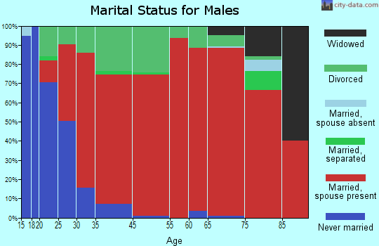 Hereford marital status for males