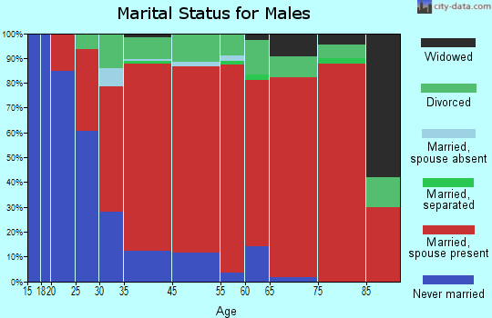 Imnaha marital status for males