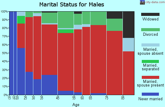Juntura marital status for males