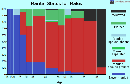Keno marital status for males