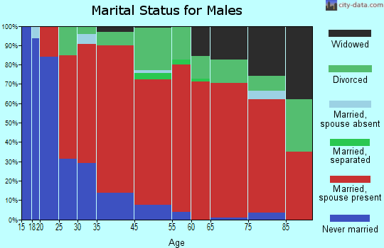 Knappa-Brownsmead marital status for males