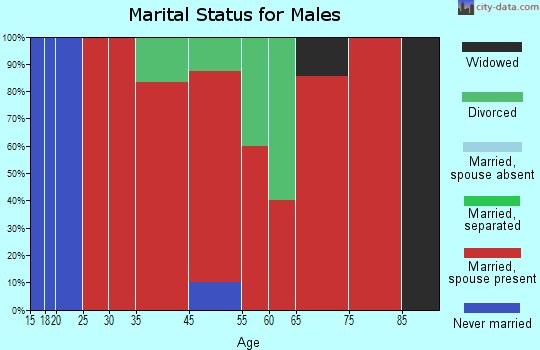 Marcola marital status for males