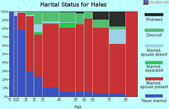 Middle Siuslaw-Triangle Lake marital status for males