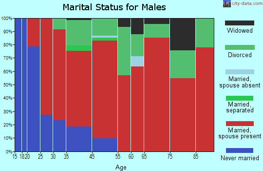 Mount Hood marital status for males