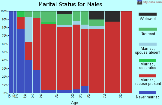 Mulino marital status for males