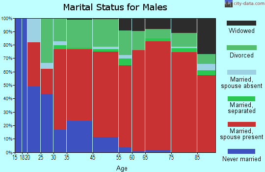 North Siuslaw marital status for males
