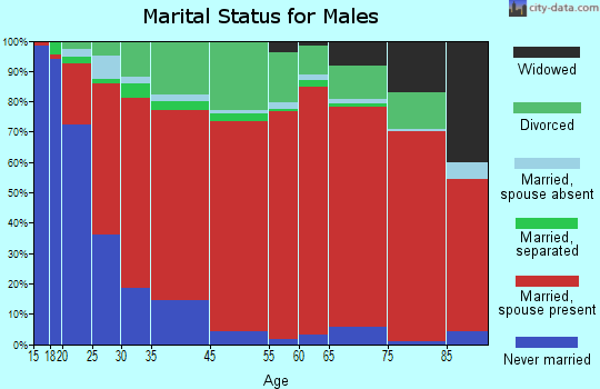 North Umpqua marital status for males
