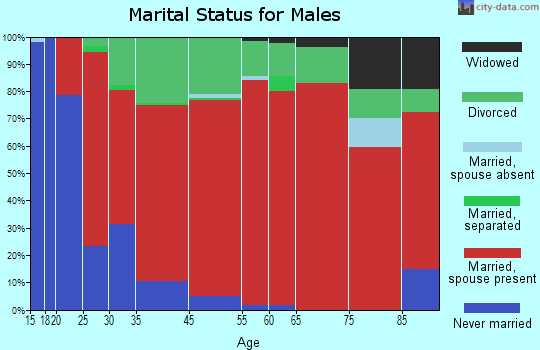 Northwest Clackamas marital status for males