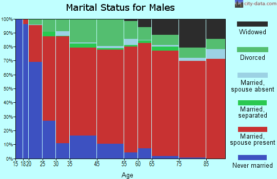 Northwest Umatilla marital status for males