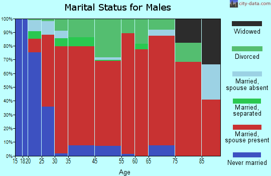 Ochoco marital status for males