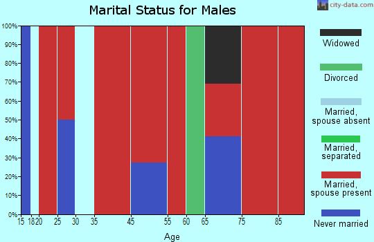Redland marital status for males