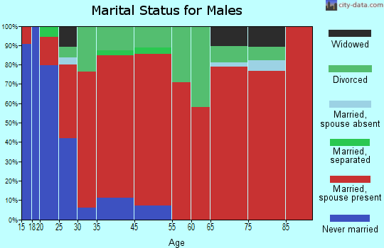 Reservation marital status for males