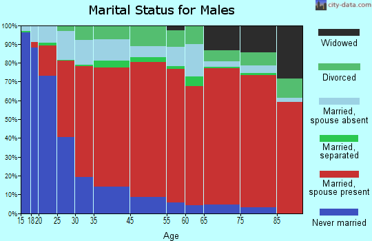 Sams Valley marital status for males
