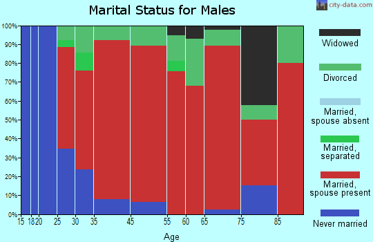 Scio-Lacomb marital status for males