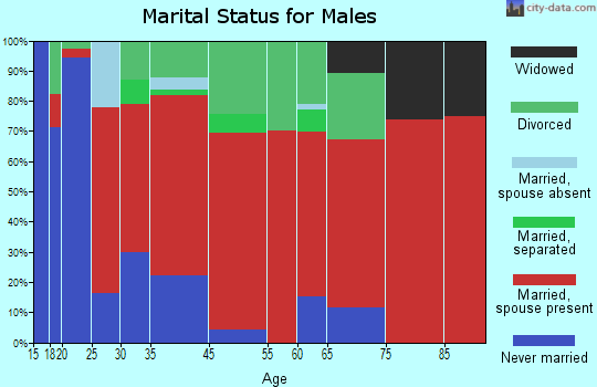 Sisters-Millican marital status for males