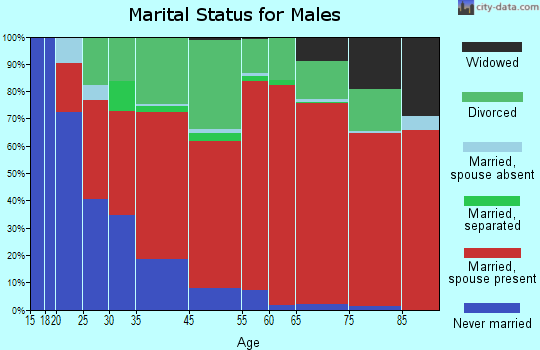 Southeast Benton marital status for males