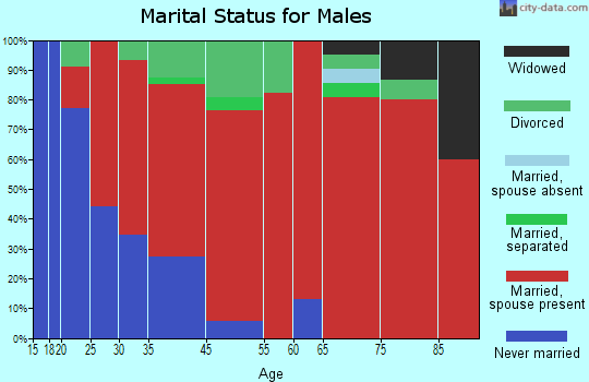 Tenmile marital status for males