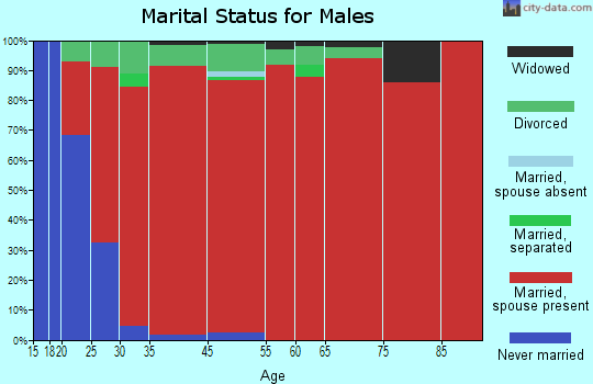 The Dalles marital status for males