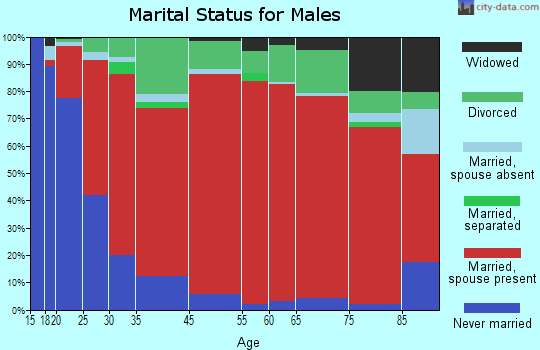 Tumalo marital status for males
