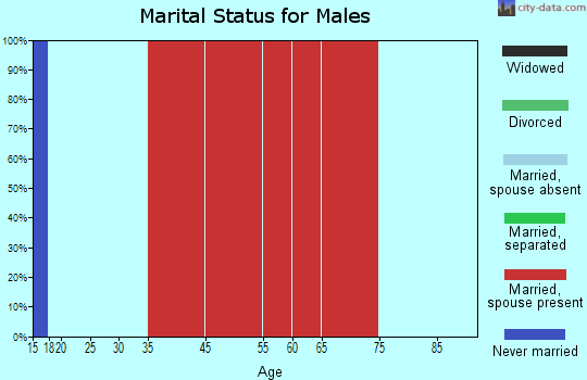 Umapine marital status for males