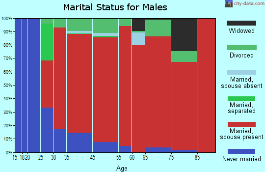 Wilderville marital status for males