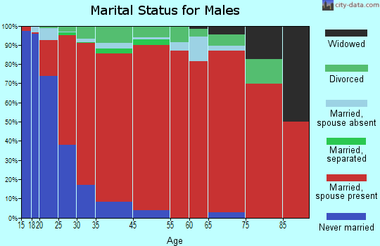 Southwest Shasta marital status for males