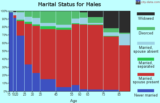 Tassajara marital status for males