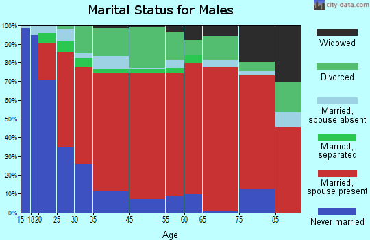 Thornton marital status for males