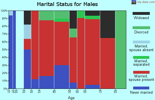 Trabuco marital status for males
