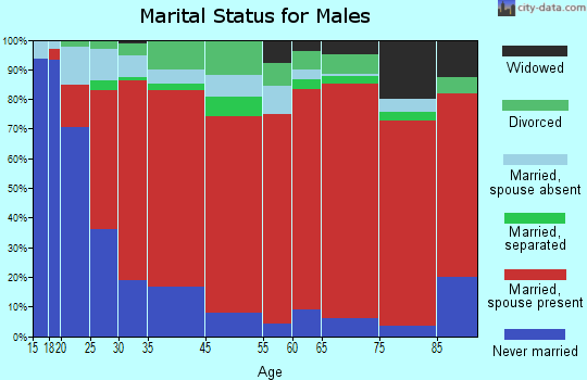 Triunfo Pass-Coastal marital status for males