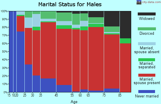 Ventura marital status for males