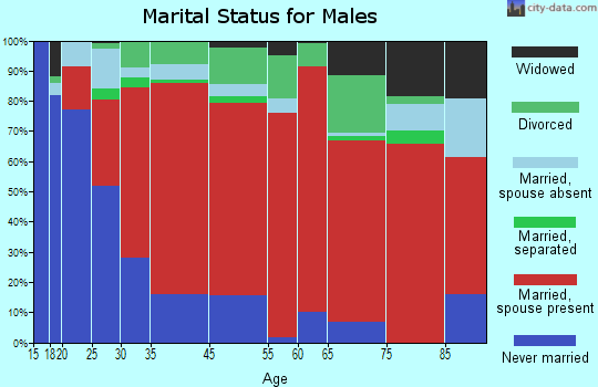 West Colusa marital status for males