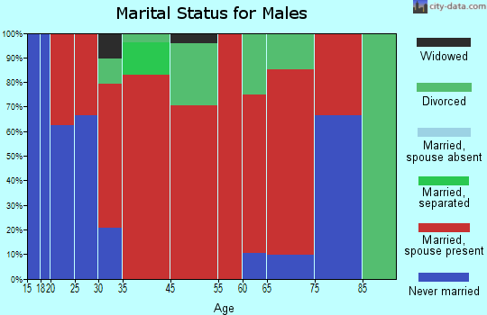 West Imperial marital status for males