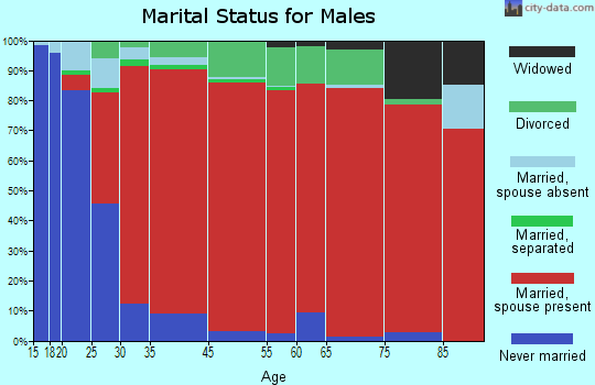 Westport marital status for males
