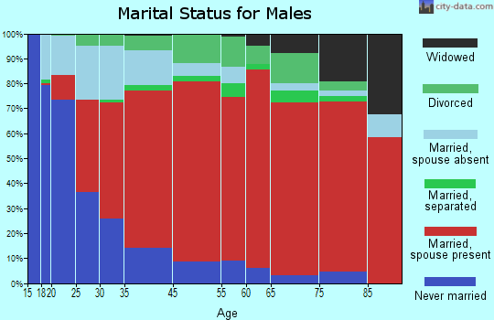 Westside marital status for males