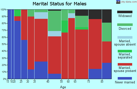 Winterhaven-Bard marital status for males