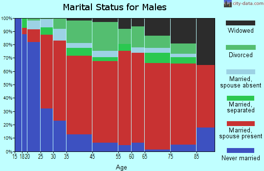 Yuba Rural marital status for males