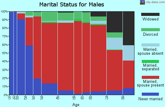 Coventry marital status for males