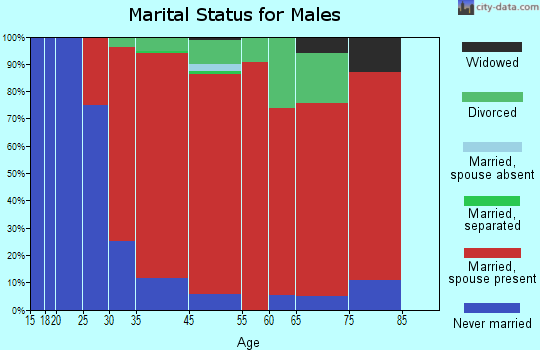East Greenwich marital status for males