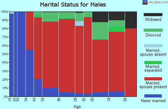 Little Compton marital status for males