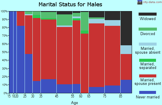 Richmond marital status for males