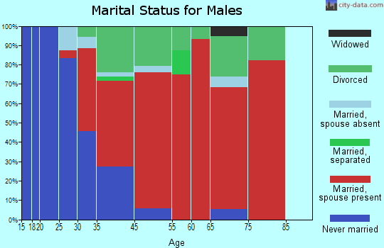 South Kingstown marital status for males
