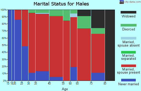 West Greenwich marital status for males