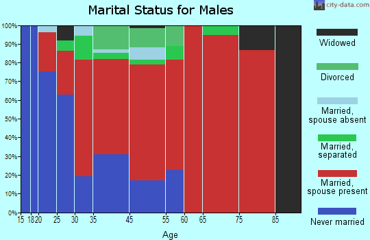 Boykin marital status for males