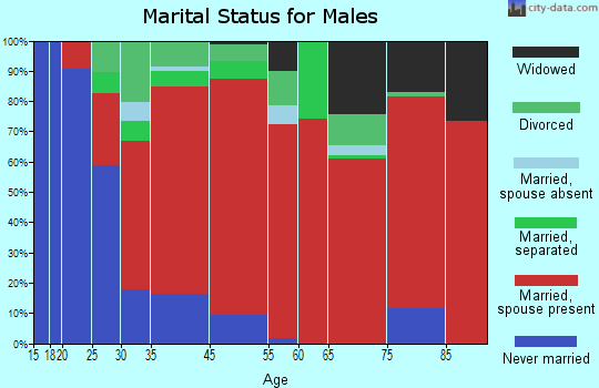 Cades marital status for males