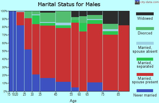 Centenary marital status for males