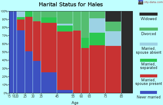 Chappells marital status for males