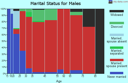 Cordesville marital status for males
